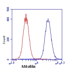 Flow Cytometry - Anti-Mitofilin antibody [2E4AD5] - Mitochondrial Marker (AB110329)