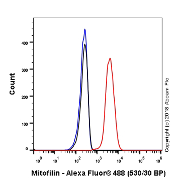 Flow Cytometry (Intracellular) - Anti-Mitofilin antibody [EPR8749] - BSA and Azide free (ab245764), expandable thumbnail