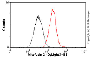 Flow Cytometry - Anti-Mitofusin 2 antibody [6A8] (AB56889), expandable thumbnail