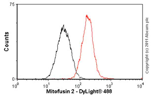 Flow Cytometry - Anti-Mitofusin 2 antibody [6A8] (AB56889)