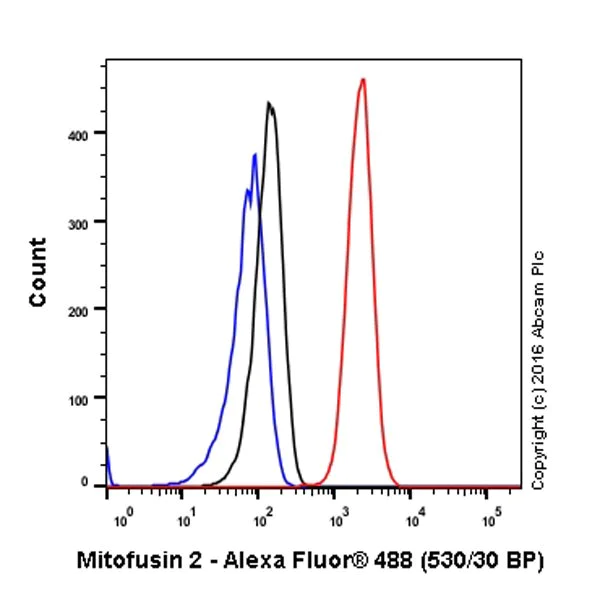 Flow Cytometry (Intracellular) - Anti-Mitofusin 2 antibody [EPR19796] - BSA and Azide free (AB251422)