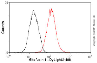 Flow Cytometry - Anti-Mitofusin 2 + Mitofusin 1 antibody [3C9] (AB57602), expandable thumbnail