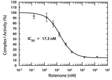 Functional Studies - MitoTox™ Complex I OXPHOS Activity Assay Kit (AB109903)