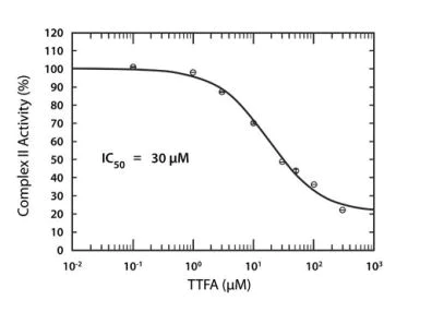 Functional Studies - MitoTox™ Complex II OXPHOS Activity Assay Kit (AB109904)