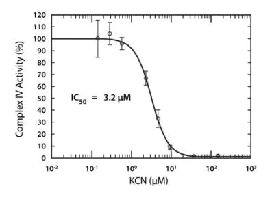 Functional Studies - MitoTox™ Complex IV OXPHOS Activity Assay Kit (AB109906)