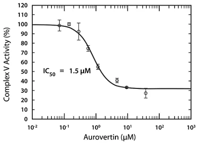 Functional Studies - MitoTox™ Complex V OXPHOS Activity Assay Kit (AB109907)