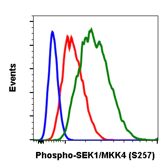 Flow Cytometry - Anti-MKK4 (phospho S257) antibody [SEK1MKK4S257-C5] (AB278619)