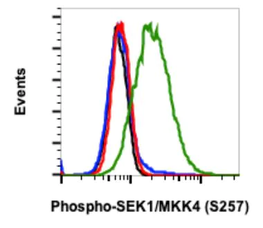Flow Cytometry - Anti-MKK4 (phospho S257) antibody [SEK1MKK4S257-C5] (AB278619)