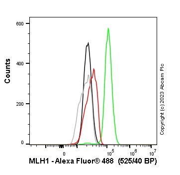 Flow Cytometry (Intracellular) - Anti-MLH1 antibody [EPR20522] - BSA and Azide free (ab251576), expandable thumbnail