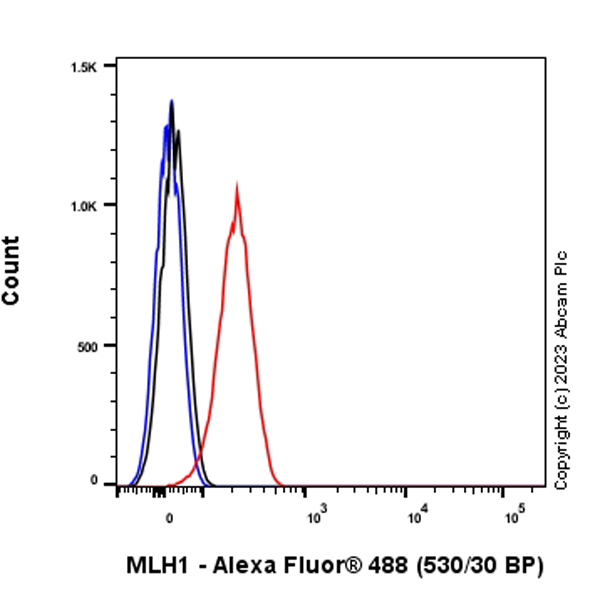 Flow Cytometry (Intracellular) - Anti-MLH1 antibody [EPR26314-1] - BSA and Azide free (AB315012), expandable thumbnail