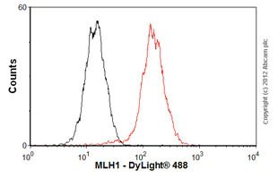 Flow Cytometry (Intracellular) - Anti-MLH1 antibody [EPR3894] - BSA and Azide free (AB214441)