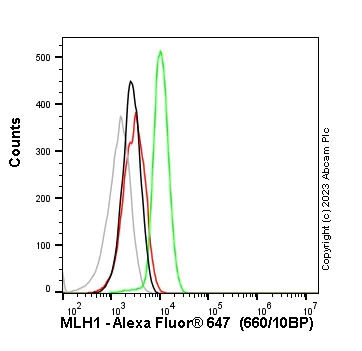 Flow Cytometry (Intracellular) - Anti-MLH1 antibody [EPR3894] - BSA and Azide free (AB214441)