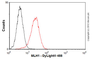 Flow Cytometry - Anti-MLH1 antibody [G168-15] (AB14206), expandable thumbnail
