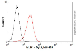 Flow Cytometry - Anti-MLH1 antibody [G168-15] (AB14206)