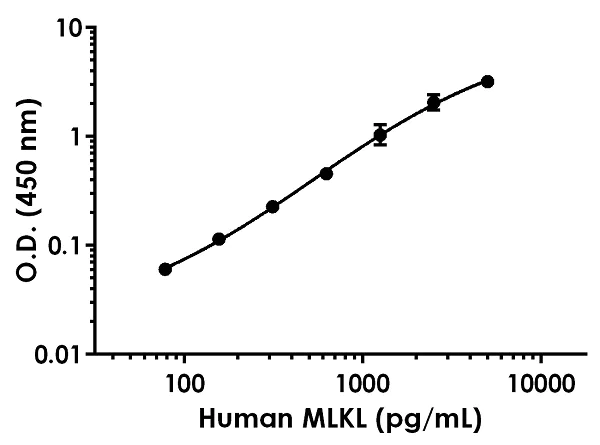 Sandwich ELISA - Anti-MLKL antibody [EPR19994-170] - BSA and Azide free (Detector) (AB252672)