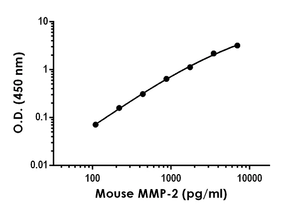 Sandwich ELISA - MMP-2 Antibody Pair - BSA and Azide free (AB256748)