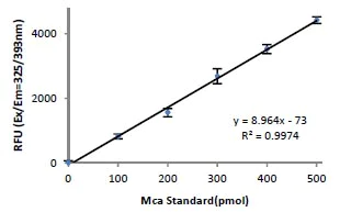 Functional Studies - MMP-3 Activity Assay Kit (Fluorometric) (AB118972)