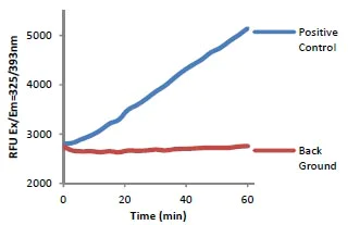 Functional Studies - MMP-3 Activity Assay Kit (Fluorometric) (AB118972)