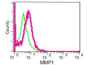 Flow Cytometry (Intracellular) - Anti-MMP1 antibody [EP1247Y] (AB52631)