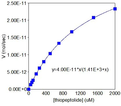 Functional Studies - MMP1 Inhibitor Screening Assay Kit (Colorimetric) (AB139443)