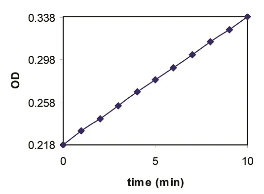 Functional Studies - MMP1 Inhibitor Screening Assay Kit (Colorimetric) (AB139443)