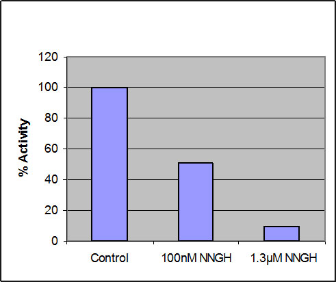 Functional Studies - MMP10 Inhibitor Screening Assay Kit (Fluorometric) (AB139457)