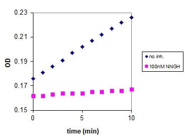 Functional Studies - MMP12 Inhibitor Screening Assay Kit (Colorimetric) (AB139441)