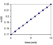 Functional Studies - MMP12 Inhibitor Screening Assay Kit (Colorimetric) (AB139441)