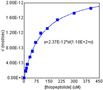 Functional Studies - MMP12 Inhibitor Screening Assay Kit (Colorimetric) (AB139441)