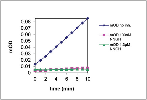 Functional Studies - MMP13 Inhibitor Screening Assay Kit (Colorimetric) (AB139450), expandable thumbnail