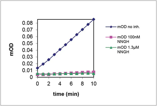 Functional Studies - MMP13 Inhibitor Screening Assay Kit (Colorimetric) (AB139450)