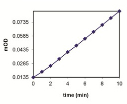 Functional Studies - MMP13 Inhibitor Screening Assay Kit (Colorimetric) (AB139450), expandable thumbnail