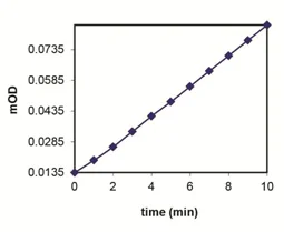 Functional Studies - MMP13 Inhibitor Screening Assay Kit (Colorimetric) (AB139450)