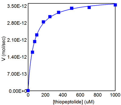 Functional Studies - MMP13 Inhibitor Screening Assay Kit (Colorimetric) (AB139450), expandable thumbnail