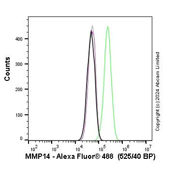 Flow Cytometry - Anti-MMP14 antibody [EP1264Y] - BSA and Azide free (AB271840)
