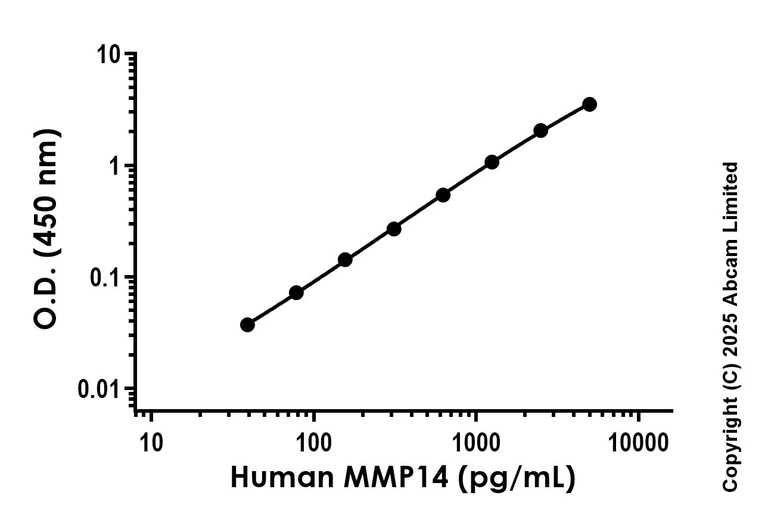 Sandwich ELISA - Anti-MMP14 antibody [EPR27978-90] - BSA and Azide free (Detector) (AB324585)
