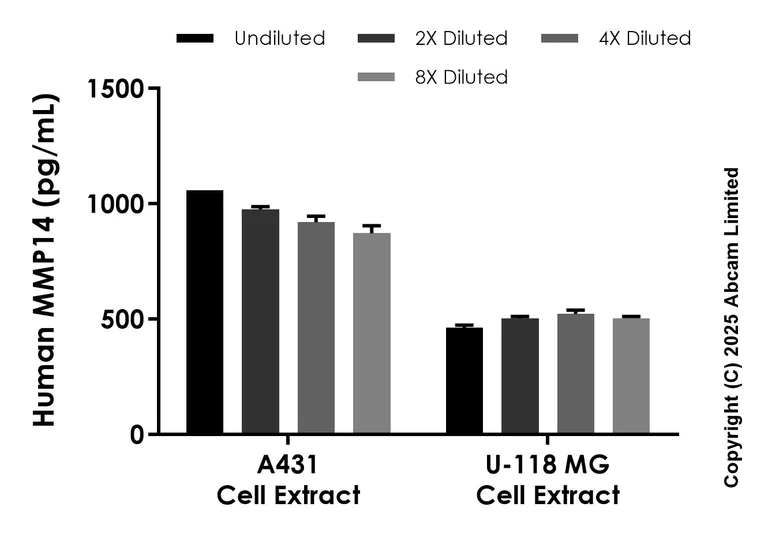 Sandwich ELISA - Anti-MMP14 antibody [EPR27978-90] - BSA and Azide free (Detector) (AB324585)