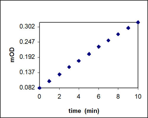 Functional Studies - MMP14 Inhibitor Screening Assay Kit (Colorimetric) (AB139454)