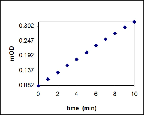 Functional Studies - MMP14 Inhibitor Screening Assay Kit (Colorimetric) (AB139454)