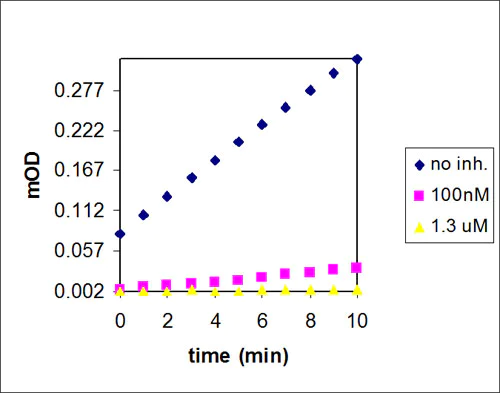 Functional Studies - MMP14 Inhibitor Screening Assay Kit (Colorimetric) (AB139454)
