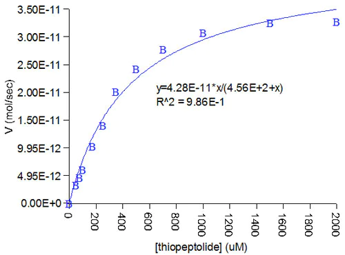 Functional Studies - MMP14 Inhibitor Screening Assay Kit (Colorimetric) (AB139454)