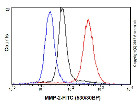 Flow Cytometry (Intracellular) - Anti-MMP2 antibody [EPR1184] - BSA and Azide free (AB271866)