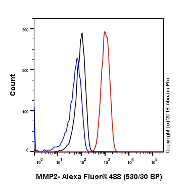 Flow Cytometry (Intracellular) - Anti-MMP2 antibody [EPR1184] - Low endotoxin, Azide free (AB215986), expandable thumbnail