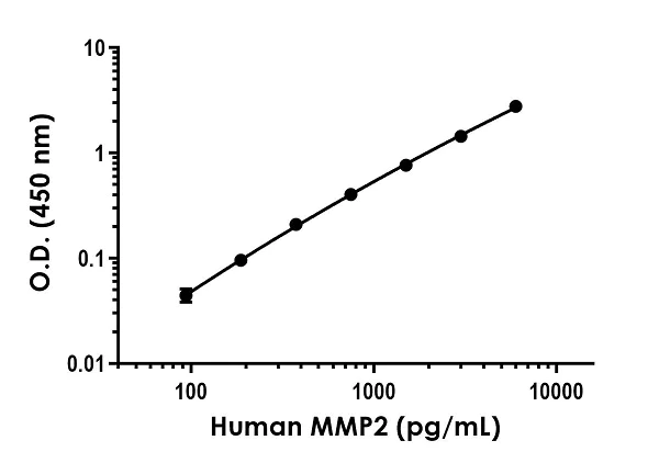 Sandwich ELISA - Anti-MMP2 antibody [EPR22460-99] - BSA and Azide free (Capture) (AB269400)