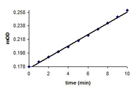 Functional Studies - MMP2 Inhibitor Screening Assay Kit (Colorimetric) (AB139446)