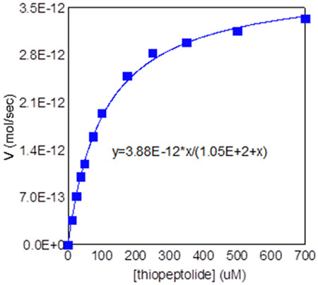 Functional Studies - MMP2 Inhibitor Screening Assay Kit (Colorimetric) (AB139446)