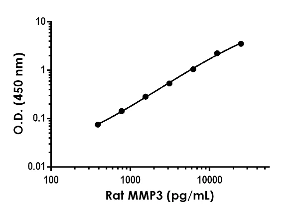 Sandwich ELISA - Anti-MMP3 antibody [EPR22606-163] - BSA and Azide free (Capture) (AB272298)