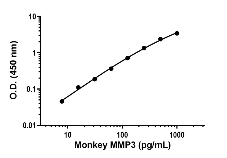 Sandwich ELISA - Anti-MMP3 antibody [EPR26730-26] - BSA and Azide free (Capture) (AB308082)