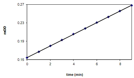 Functional Studies - MMP3 Inhibitor Screening Assay Kit (Colorimetric) (AB139439)