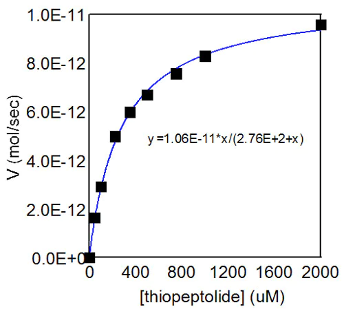 Functional Studies - MMP3 Inhibitor Screening Assay Kit (Colorimetric) (AB139439)